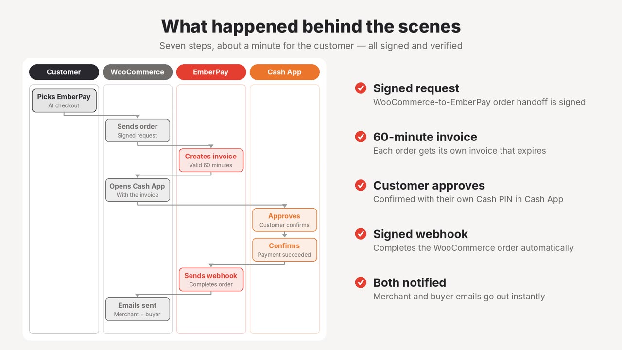 Diagram of what happens behind the scenes during an EmberPay Cash App checkout